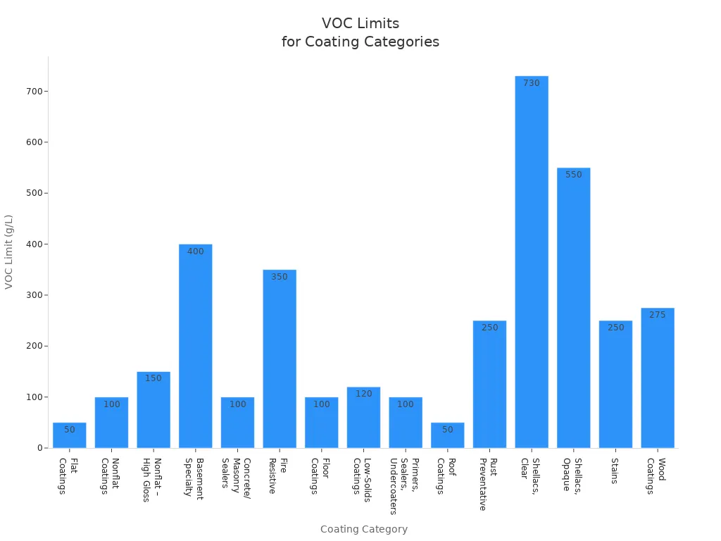 Bar chart comparing VOC limits for various coating categories
