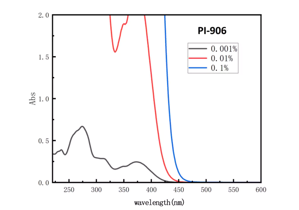 PI-906 photoinitiator